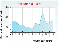 Evolution du vent de la ville Antugnac