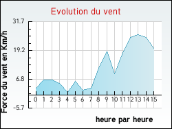 Evolution du vent de la ville Antugnac