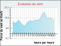 Evolution du vent de la ville Antugnac