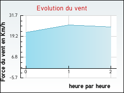 Evolution du vent de la ville Antugnac