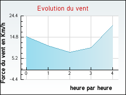 Evolution du vent de la ville Antugnac