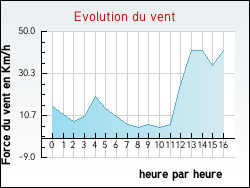 Evolution du vent de la ville Antugnac