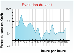 Evolution du vent de la ville Antugnac