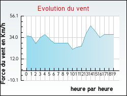 Evolution du vent de la ville Antugnac