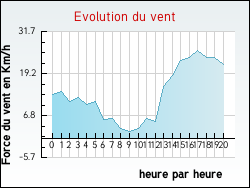 Evolution du vent de la ville Antugnac