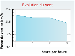 Evolution du vent de la ville Antugnac