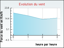 Evolution du vent de la ville Antugnac