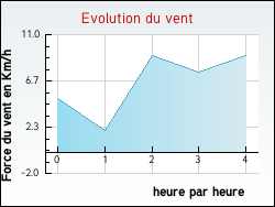 Evolution du vent de la ville Antugnac