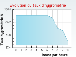 Evolution du taux d'hygrométrie de la ville Antully