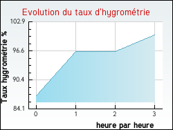 Evolution du taux d'hygrom�trie de la ville Antully