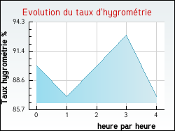 Evolution du taux d'hygrométrie de la ville Antully