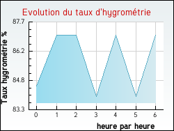 Evolution du taux d'hygrom�trie de la ville Antully