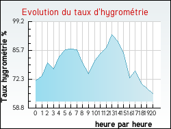 Evolution du taux d'hygrom�trie de la ville Antully