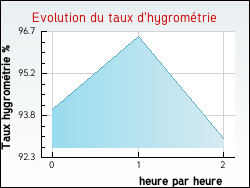 Evolution du taux d'hygrom�trie de la ville Antully