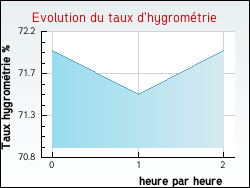 Evolution du taux d'hygrom�trie de la ville Antully