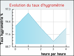 Evolution du taux d'hygrom�trie de la ville Antully