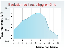 Evolution du taux d'hygrom�trie de la ville Antully