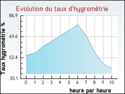 Evolution du taux d'hygrom�trie de la ville Antully