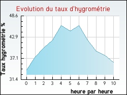Evolution du taux d'hygrom�trie de la ville Antully