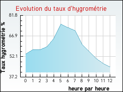 Evolution du taux d'hygrom�trie de la ville Antully