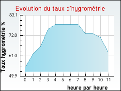 Evolution du taux d'hygrom�trie de la ville Antully