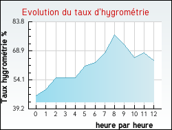 Evolution du taux d'hygrom�trie de la ville Antully
