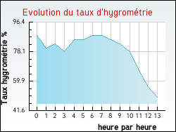 Evolution du taux d'hygrom�trie de la ville Antully
