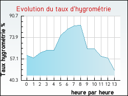 Evolution du taux d'hygrom�trie de la ville Antully