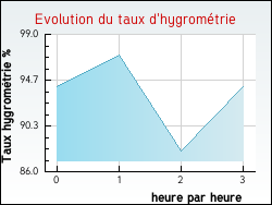 Evolution du taux d'hygrom�trie de la ville Antully