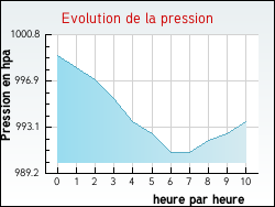 Evolution de la pression de la ville Antully