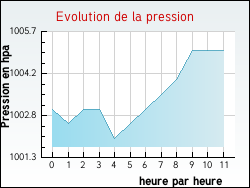 Evolution de la pression de la ville Antully