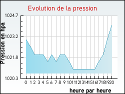 Evolution de la pression de la ville Antully