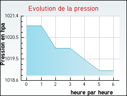 Evolution de la pression de la ville Antully