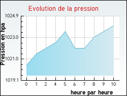 Evolution de la pression de la ville Antully