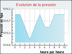 Evolution de la pression de la ville Antully