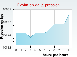 Evolution de la pression de la ville Antully