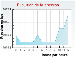 Evolution de la pression de la ville Antully