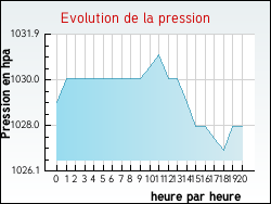 Evolution de la pression de la ville Antully