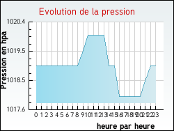 Evolution de la pression de la ville Antully