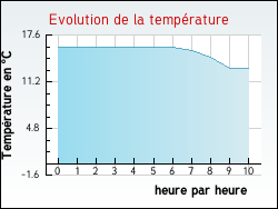Evolution de la température de la ville de Antully