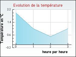Evolution de la temp�rature de la ville de Antully
