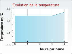 Evolution de la température de la ville de Antully