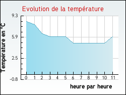 Evolution de la temp�rature de la ville de Antully