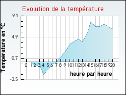 Evolution de la temp�rature de la ville de Antully