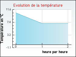 Evolution de la temp�rature de la ville de Antully