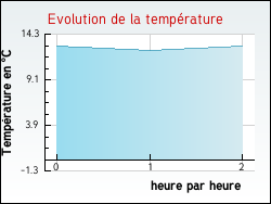 Evolution de la temp�rature de la ville de Antully