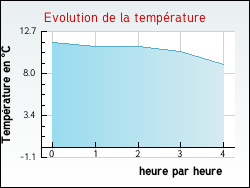 Evolution de la temp�rature de la ville de Antully