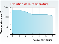 Evolution de la temp�rature de la ville de Antully