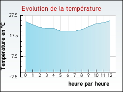 Evolution de la temp�rature de la ville de Antully