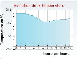 Evolution de la temp�rature de la ville de Antully
